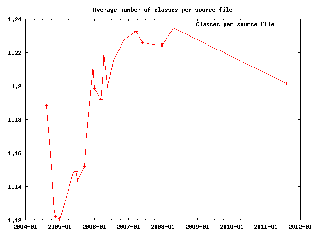 Average number of classes per source file.