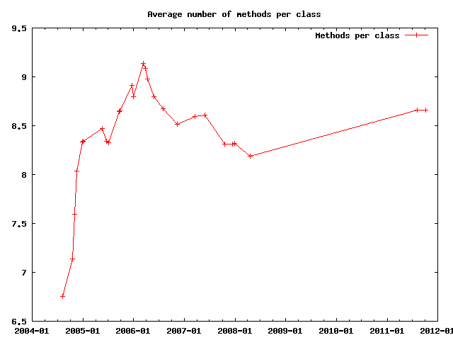 Average number of methods per class.