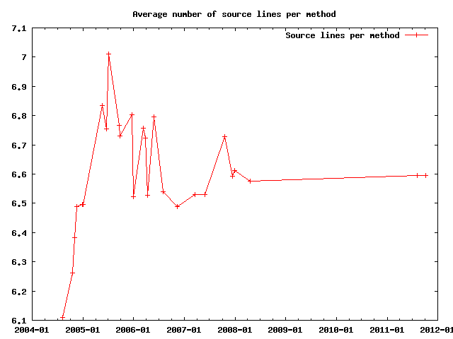 Average number of source lines per method.