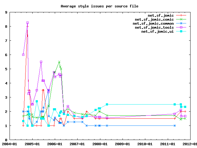 Average number of style issues per source file.