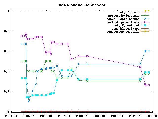 Distance from the main sequence by package.