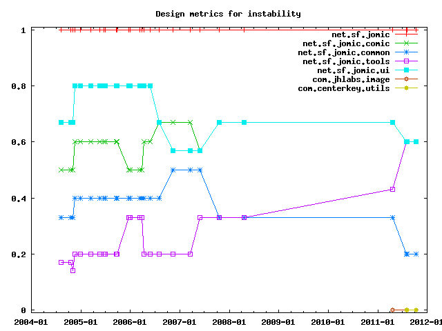 Instability by package.