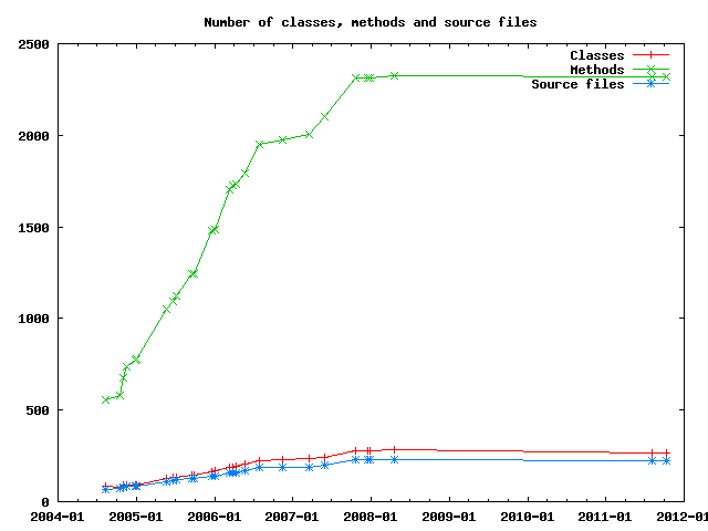 Number of classes, methods and source files.