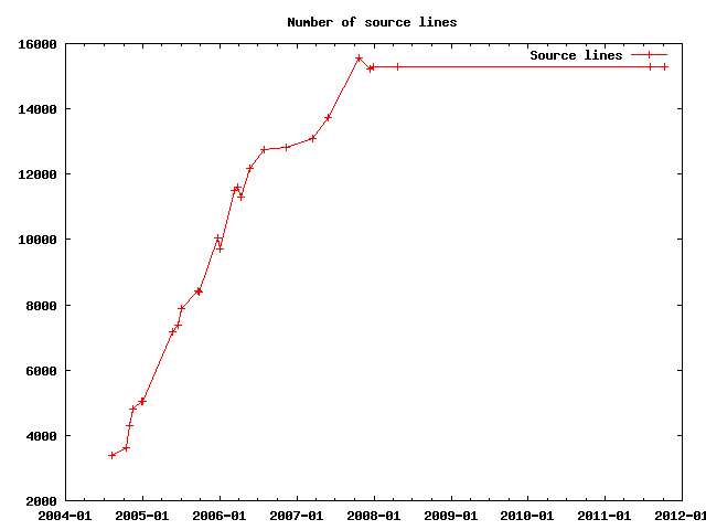 Number of lines of source code.