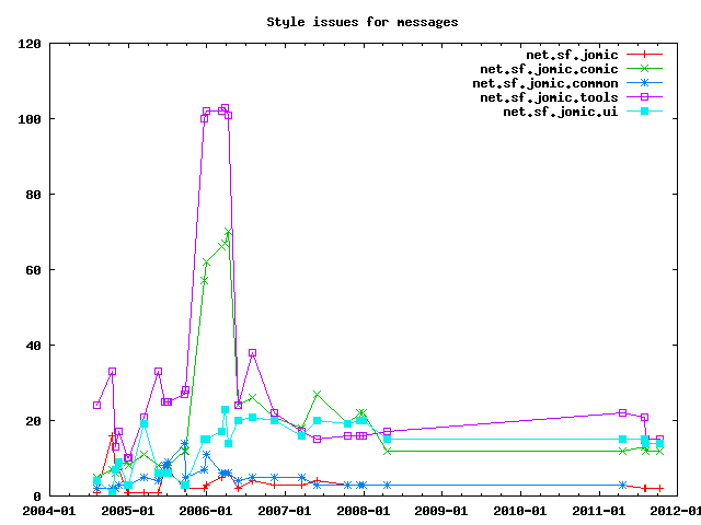 Number of style issues.