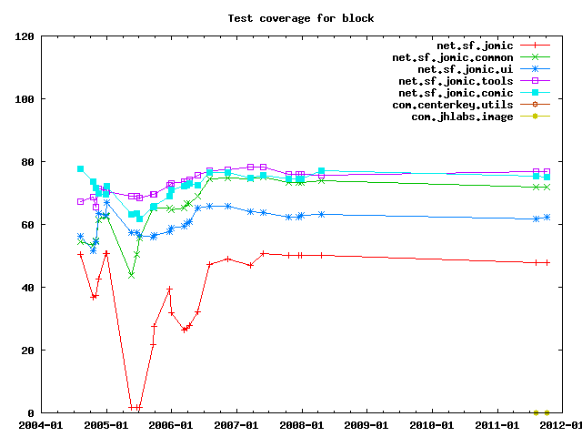 Test coverage by code blocks.