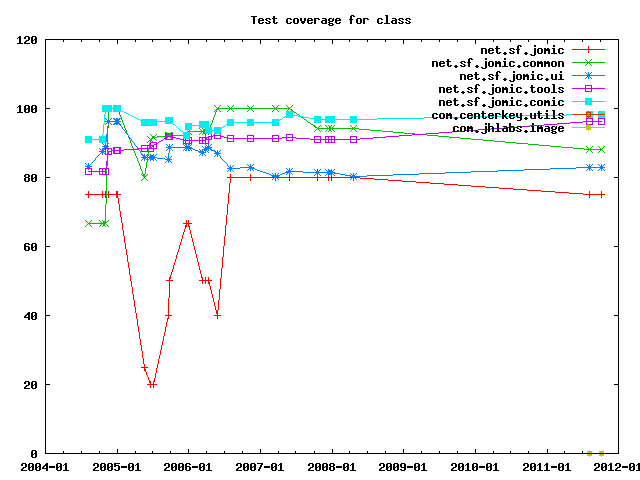 Test coverage by class.