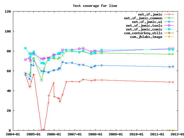 Test coverage by line.