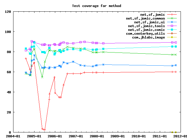 Test coverage by method.